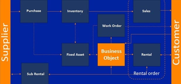https://cdn2.hubspot.net/hubfs/2697631/Imported_Blog_Media/Equipment-Rental-Dynamics-AX.jpg